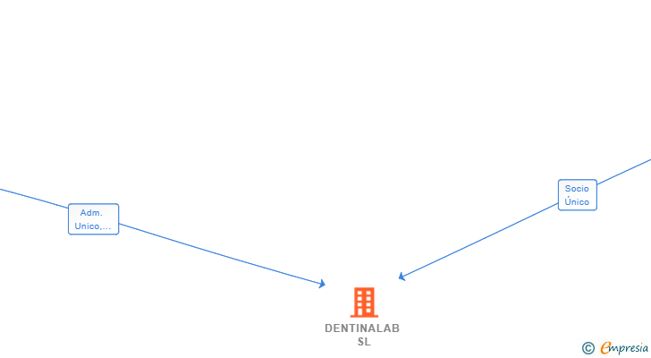 Vinculaciones societarias de DENTINALAB SL