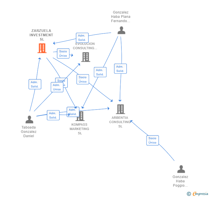 Vinculaciones societarias de ZARZUELA INVESTMENT SL