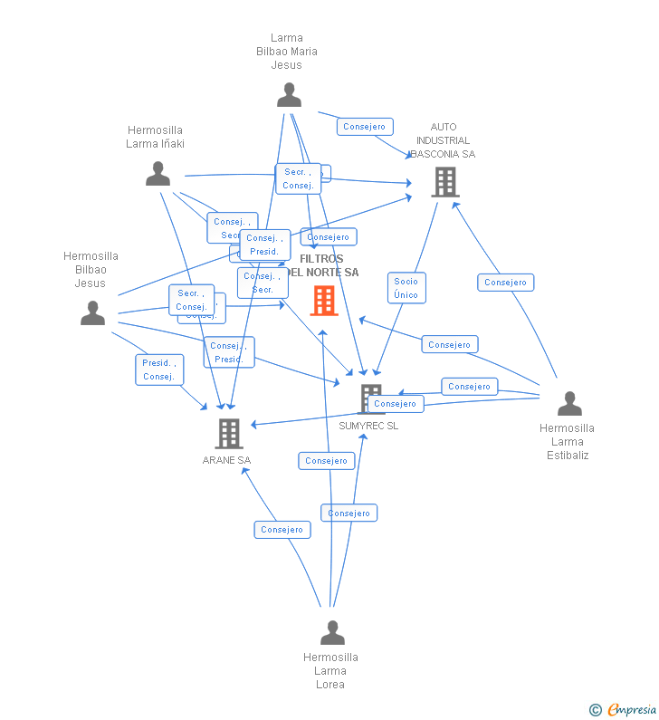 Vinculaciones societarias de FILTROS DEL NORTE SA