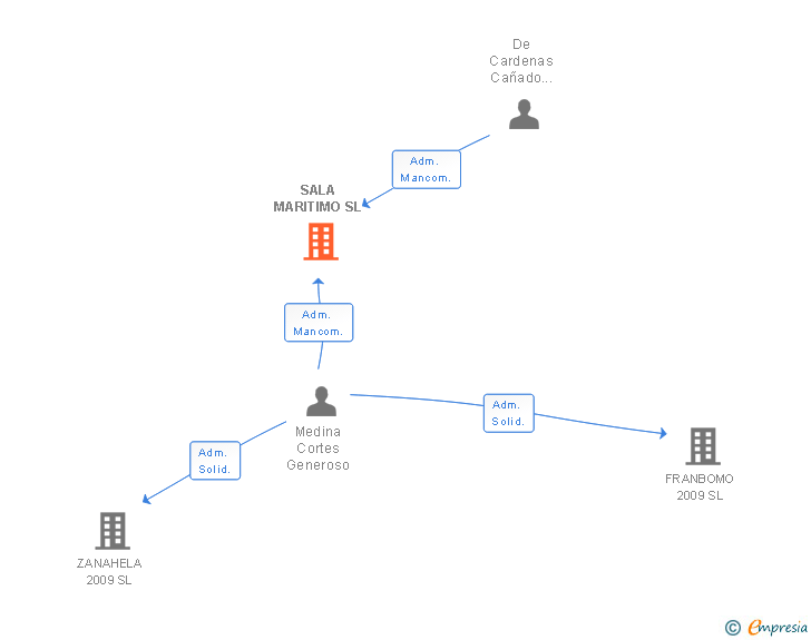 Vinculaciones societarias de SALA MARITIMO SL