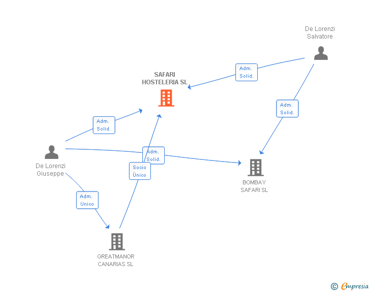 Vinculaciones societarias de SAFARI HOSTELERIA SL