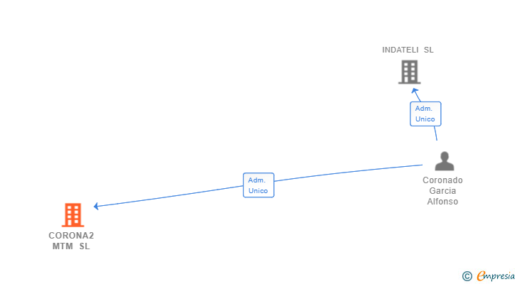 Vinculaciones societarias de CORONA2 MTM SL