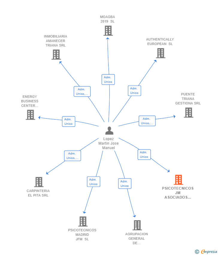 Vinculaciones societarias de PSICOTECNICOS JM ASOCIADOS SL