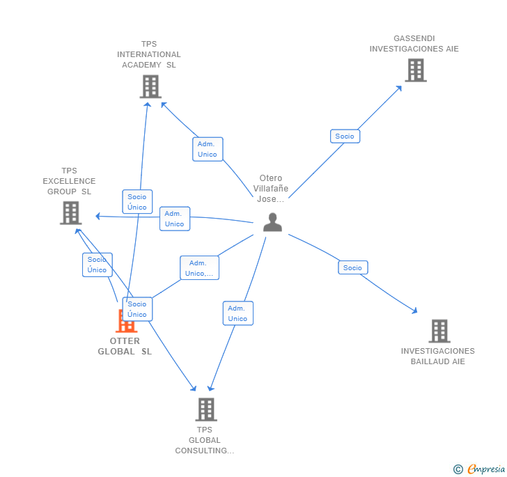 Vinculaciones societarias de OTTER GLOBAL SL