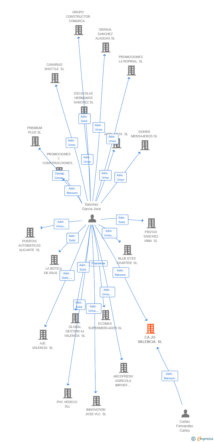 Vinculaciones societarias de CA JO VALENCIA SL