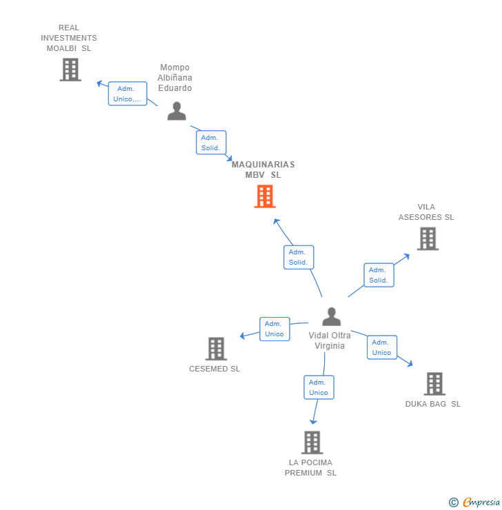 Vinculaciones societarias de MAQUINARIAS MBV SL