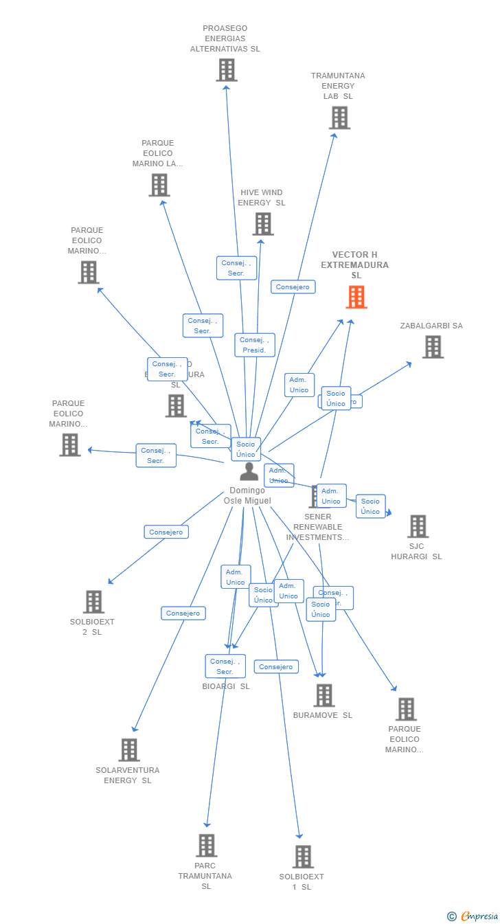 Vinculaciones societarias de VECTOR H EXTREMADURA SL