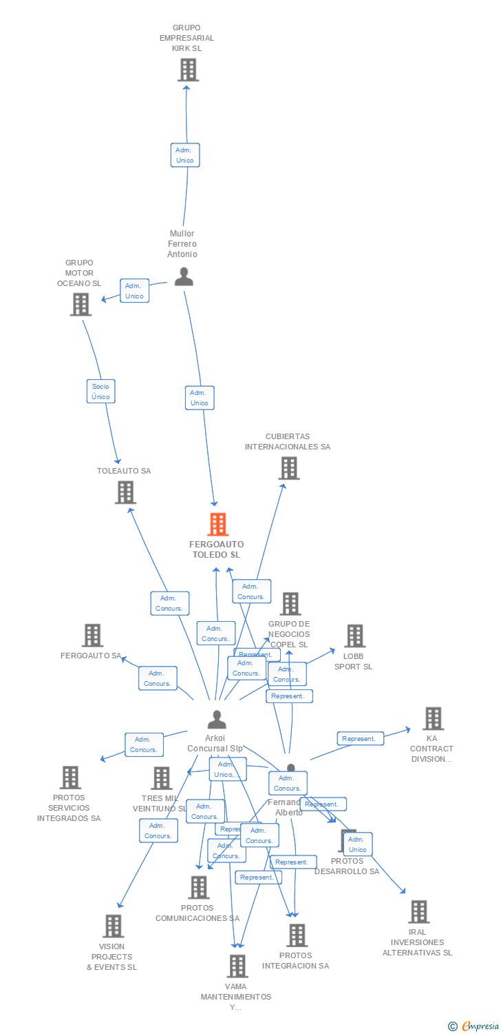 Vinculaciones societarias de FERGOAUTO TOLEDO SL
