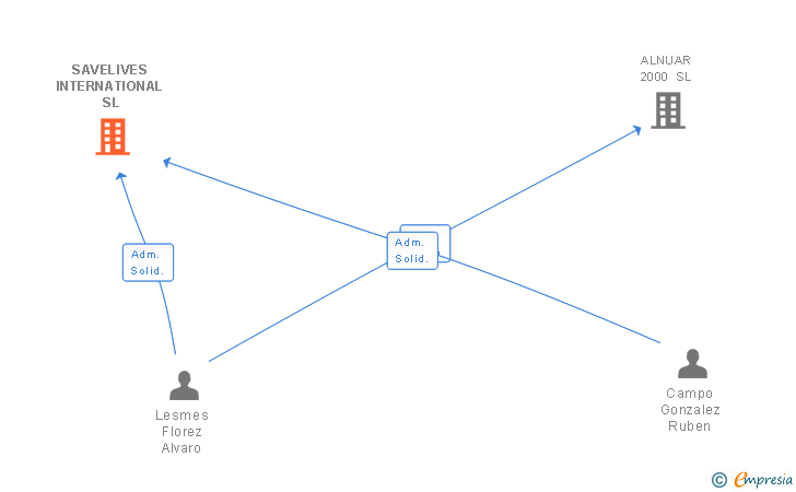 Vinculaciones societarias de SAVELIVES INTERNATIONAL SL