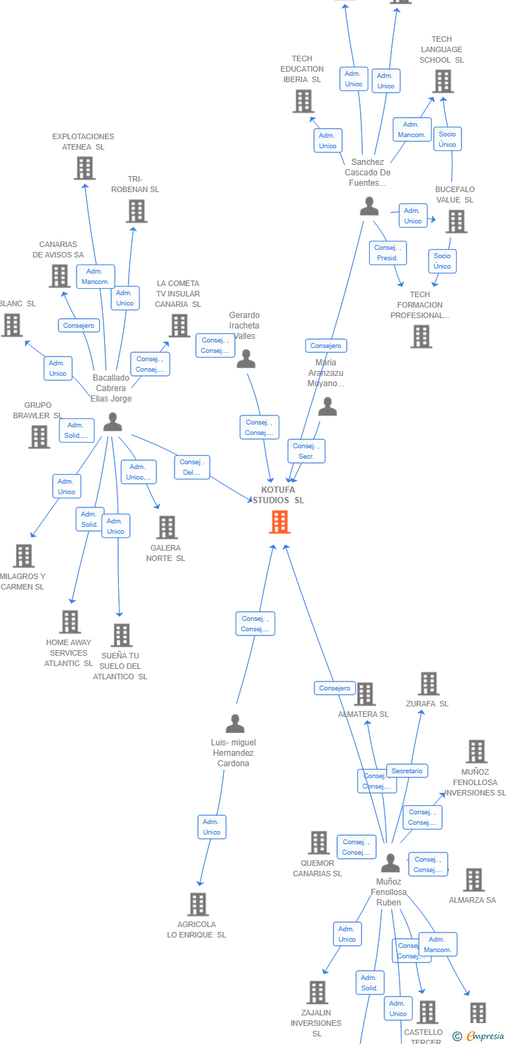Vinculaciones societarias de KOTUFA STUDIOS SL