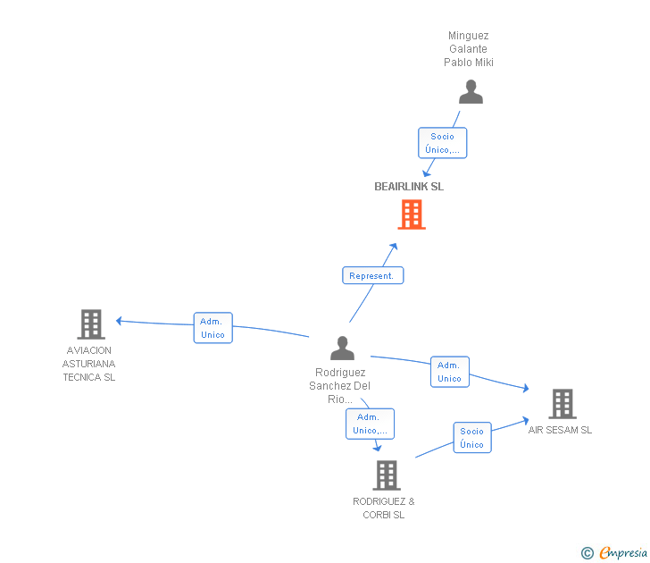 Vinculaciones societarias de BEAIRLINK SL