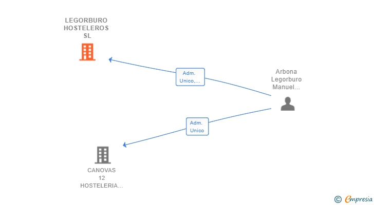 Vinculaciones societarias de LEGORBURO HOSTELEROS SL