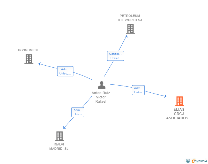 Vinculaciones societarias de ELIAS CDCJ ASOCIADOS SL