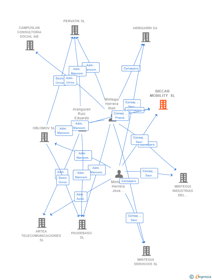 Vinculaciones societarias de BIECAR MOBILITY SL