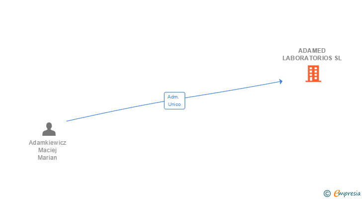 Vinculaciones societarias de ADAMED LABORATORIOS SL