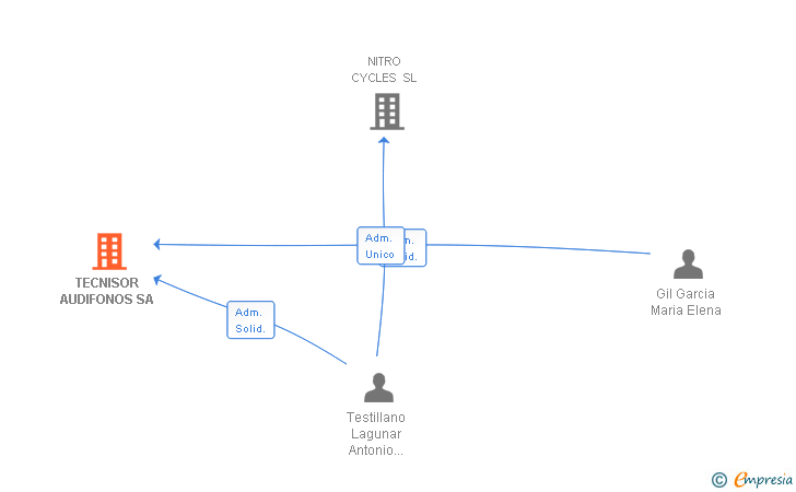Vinculaciones societarias de TECNISOR AUDIFONOS SA