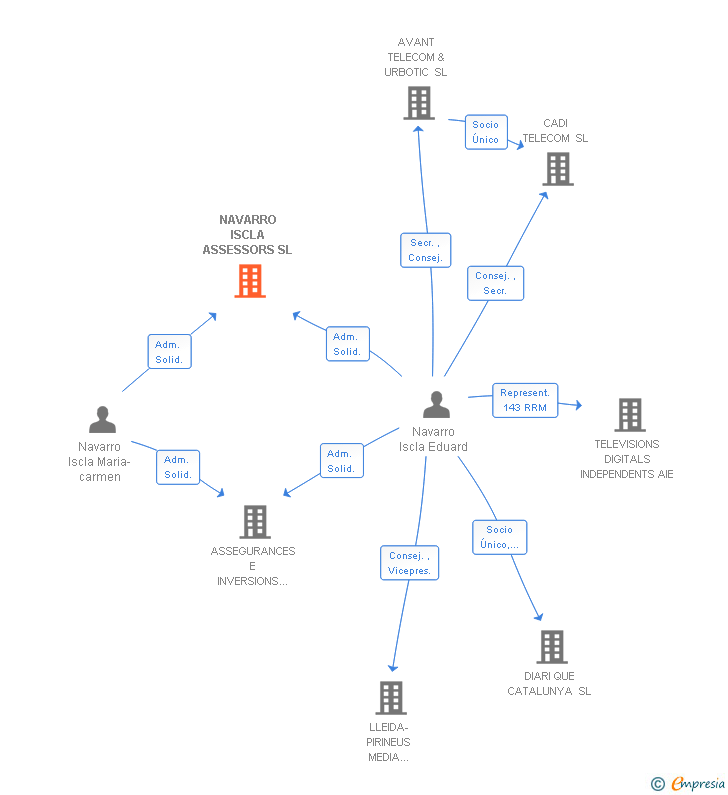 Vinculaciones societarias de NAVARRO ISCLA ASSESSORS SL
