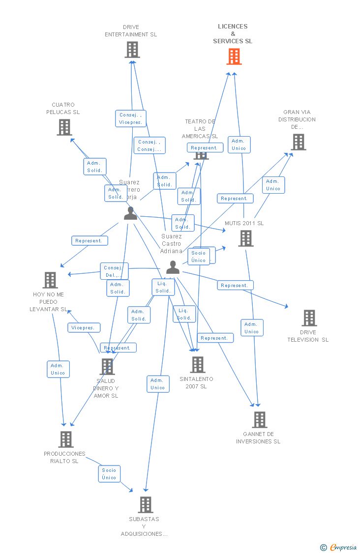 Vinculaciones societarias de LICENCES & SERVICES SL