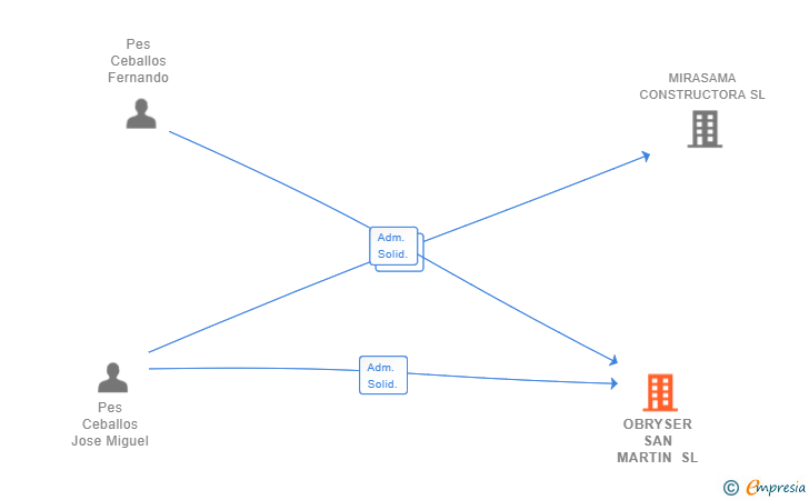 Vinculaciones societarias de OBRYSER SAN MARTIN SL