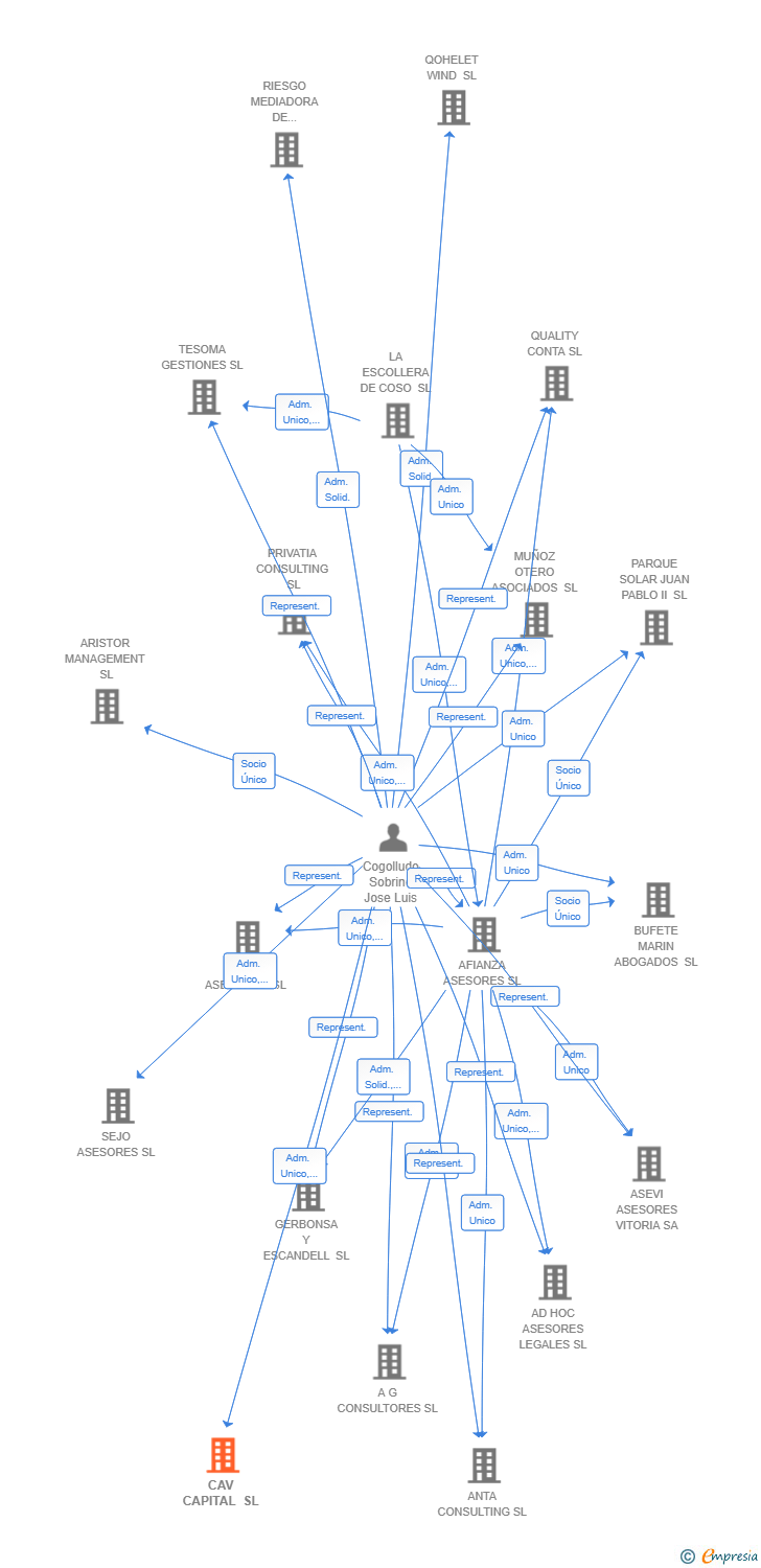 Vinculaciones societarias de CAV CAPITAL SL
