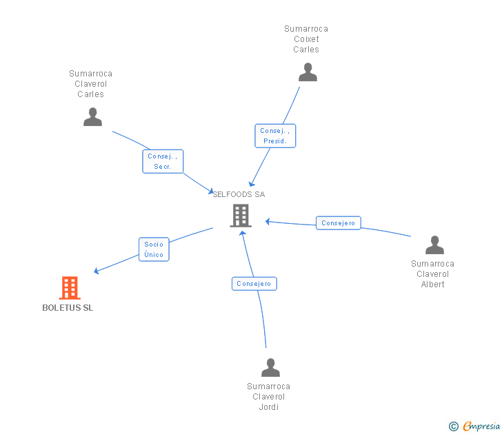 Vinculaciones societarias de BOLETUS SL