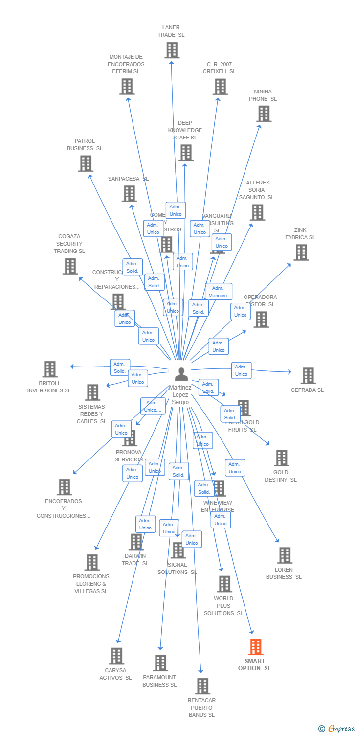 Vinculaciones societarias de SMART OPTION SL