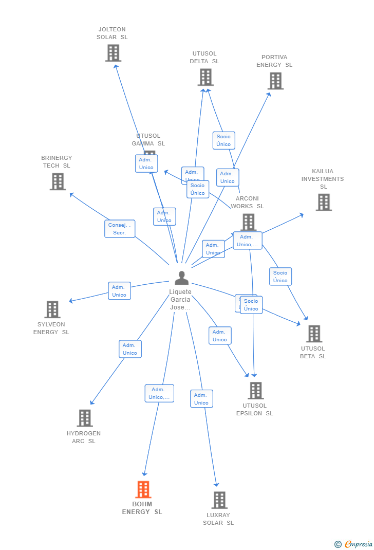 Vinculaciones societarias de BOHM ENERGY SL