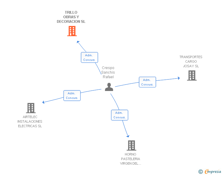 Vinculaciones societarias de TRILLO OBRAS Y DECORACION SL