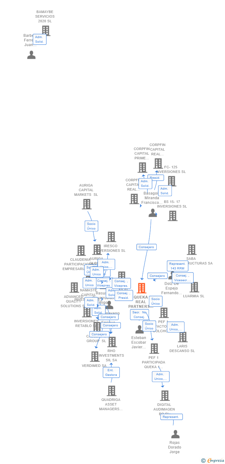Vinculaciones societarias de QUEKA REAL PARTNERS SL