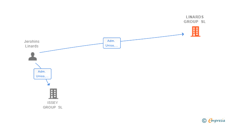 Vinculaciones societarias de LINARDS GROUP SL