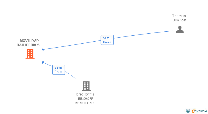 Vinculaciones societarias de MOVILIDAD B&B IBERIA SL