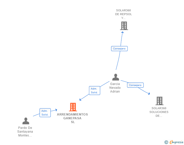 Vinculaciones societarias de GANEPASA CONSULTING SL
