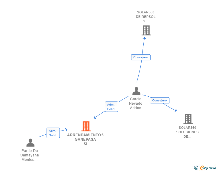 Vinculaciones societarias de ARRENDAMIENTOS GANEPASA SL