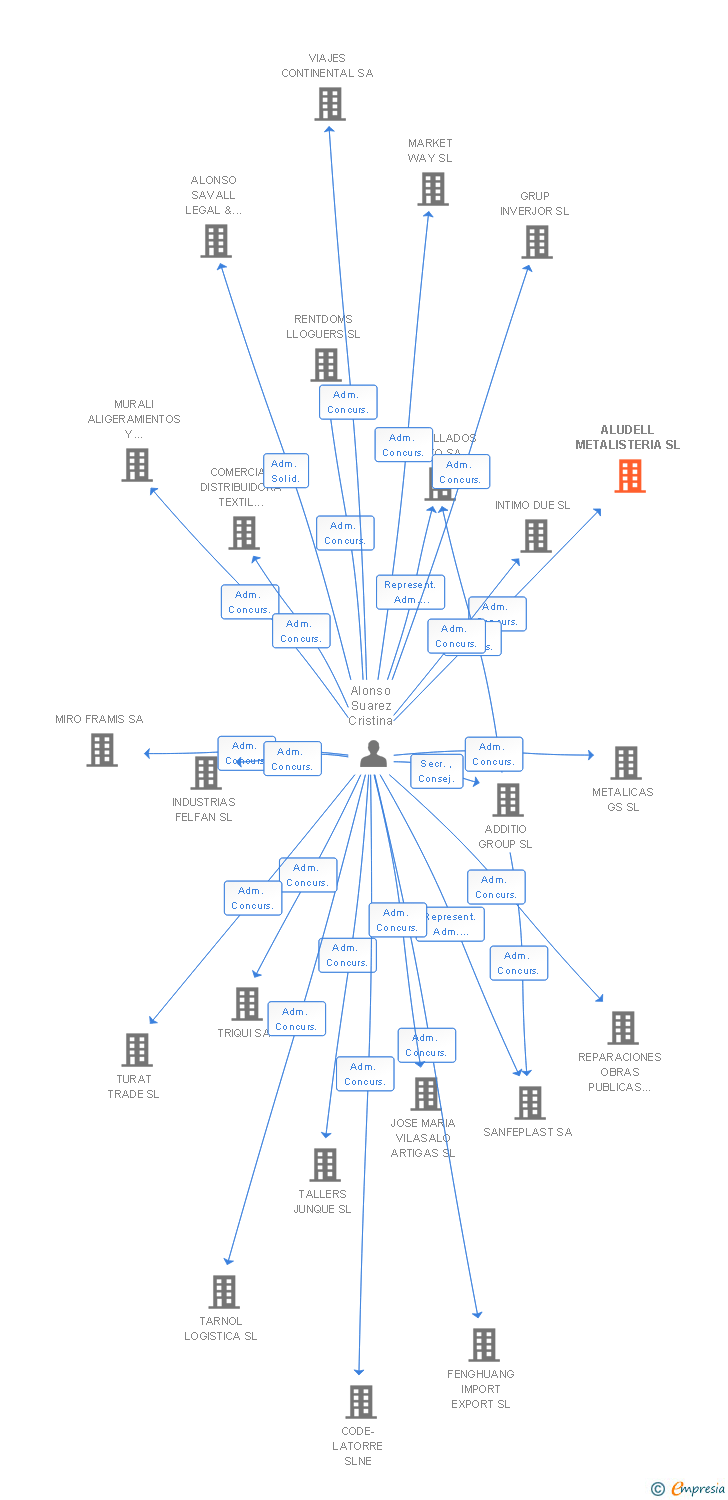 Vinculaciones societarias de ALUDELL METALISTERIA SL