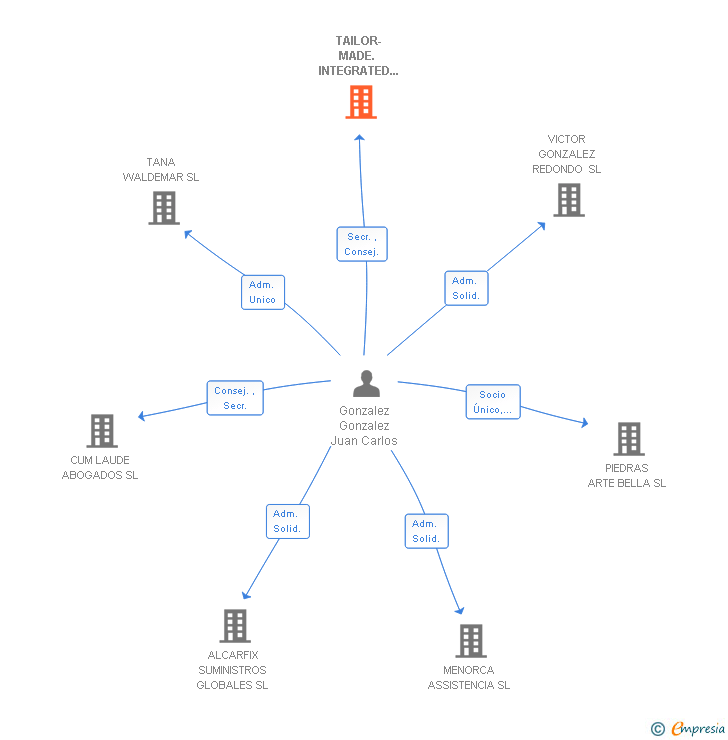 Vinculaciones societarias de TAILOR-MADE. INTEGRATED MARKETING SOLUTIONS SL