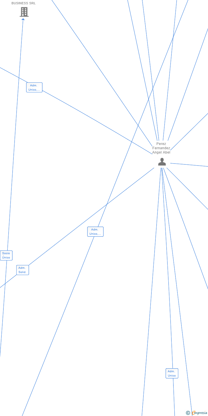 Vinculaciones societarias de DENARIUS GOLD SL