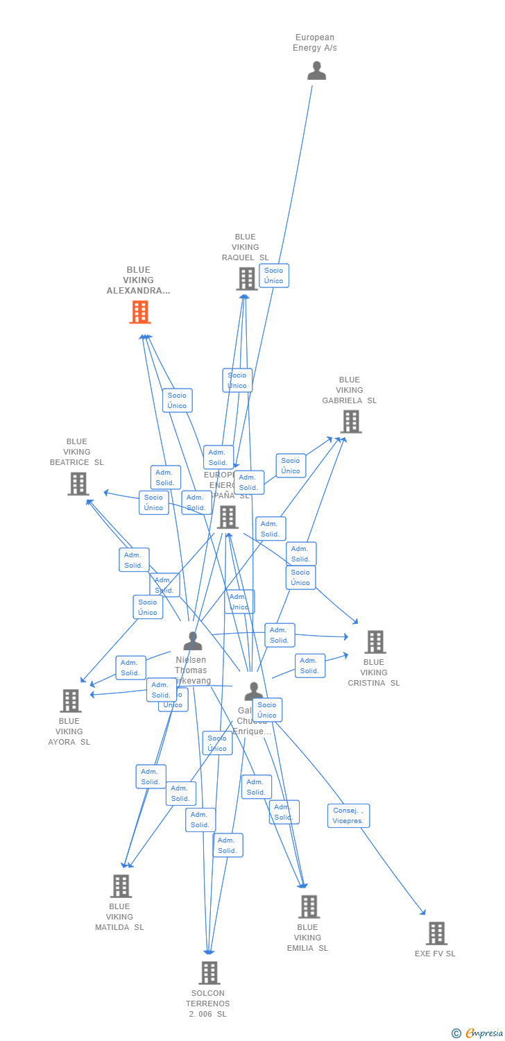 Vinculaciones societarias de BLUE VIKING ALEXANDRA SL