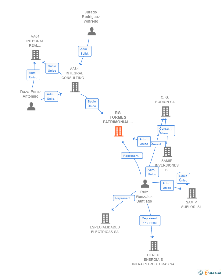 Vinculaciones societarias de RG TORMES PATRIMONIAL SL