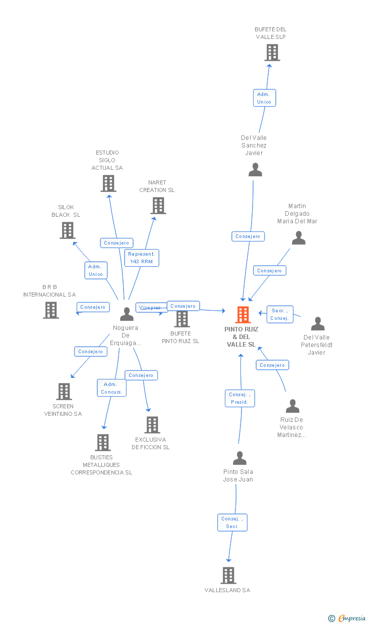 Vinculaciones societarias de PINTO RUIZ & DEL VALLE SL