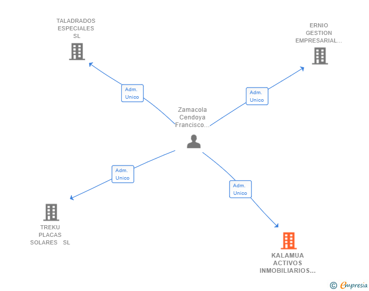 Vinculaciones societarias de KALAMUA ACTIVOS INMOBILIARIOS SL