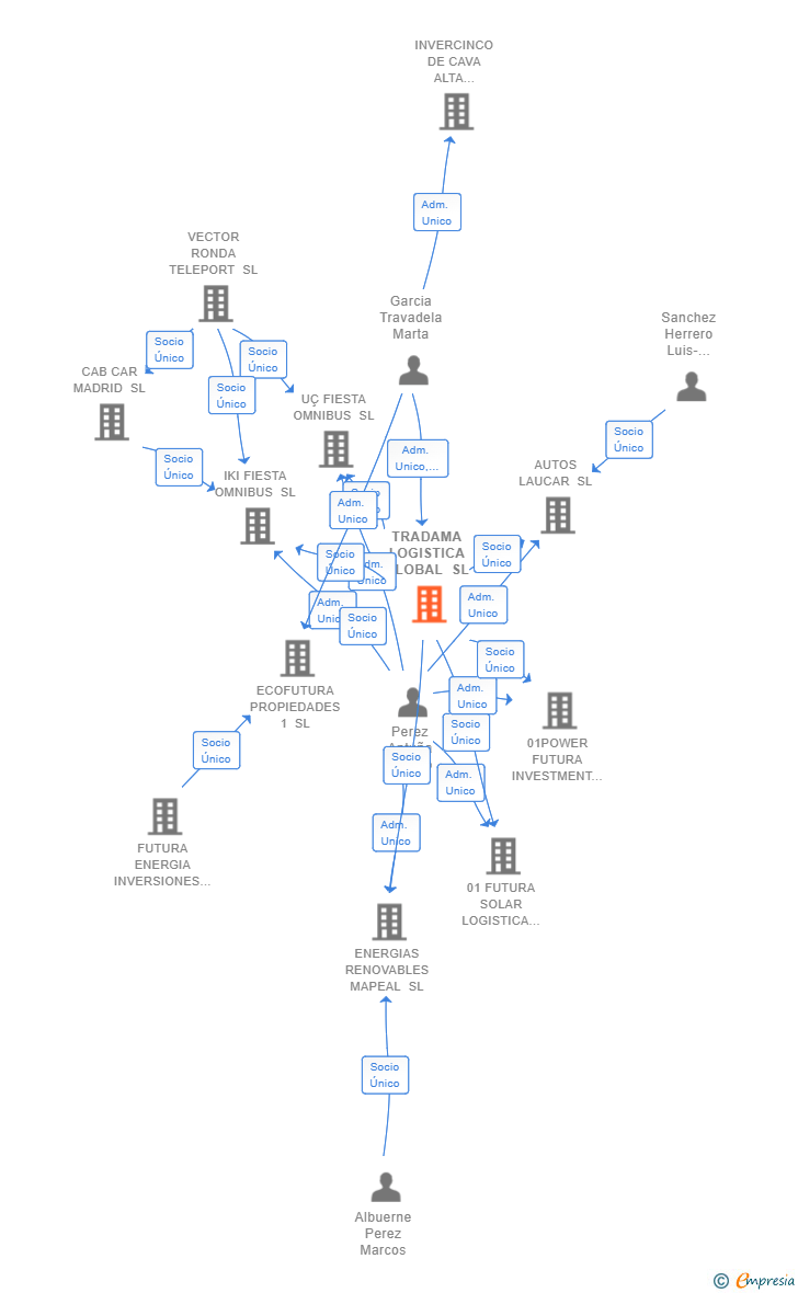 Vinculaciones societarias de TRADAMA LOGISTICA GLOBAL SL