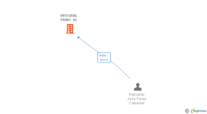 Vinculaciones societarias de INTEGRAL PRINT SL