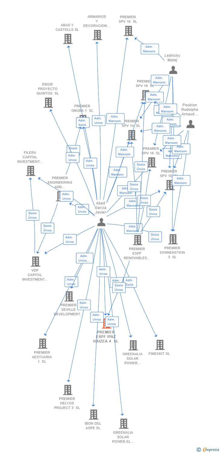 Vinculaciones societarias de PREMIER ESPF IPAZ HAIZEA 4 SL