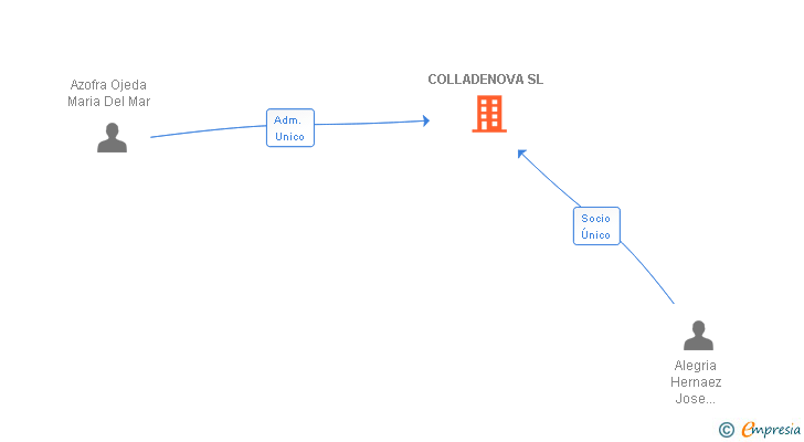 Vinculaciones societarias de COLLADENOVA SL