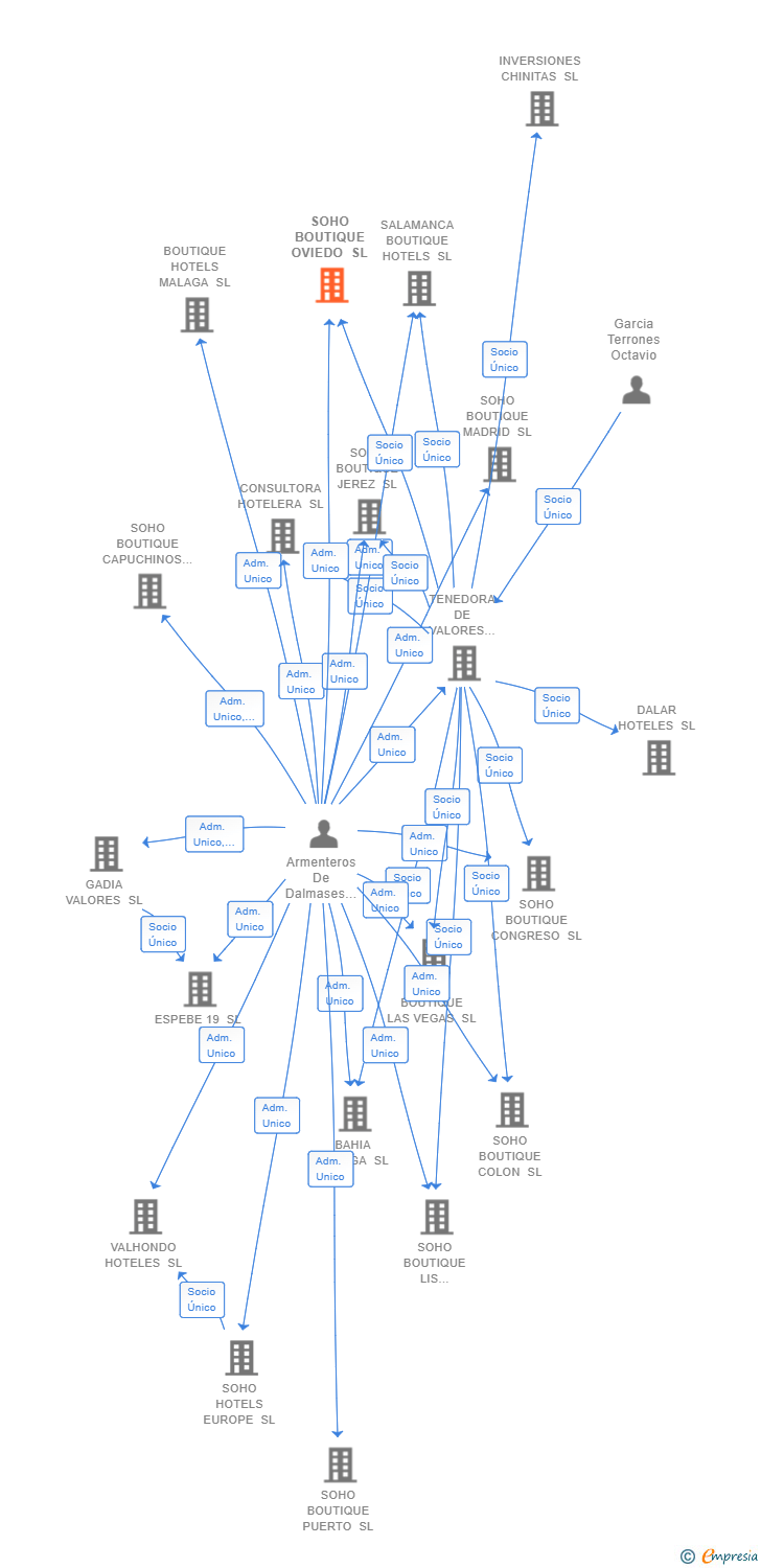 Vinculaciones societarias de SOHO BOUTIQUE OVIEDO SL