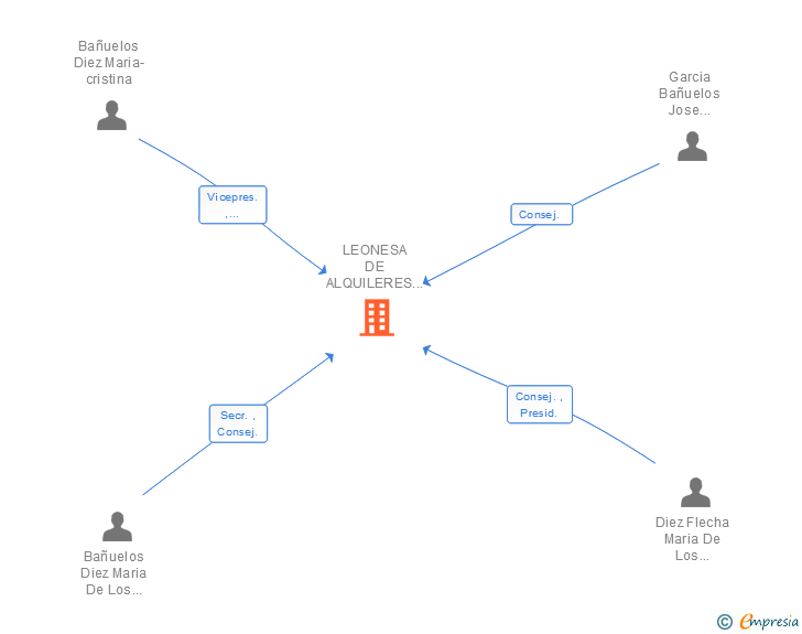 Vinculaciones societarias de LEONESA DE ALQUILERES INMOBILIARIOS SL