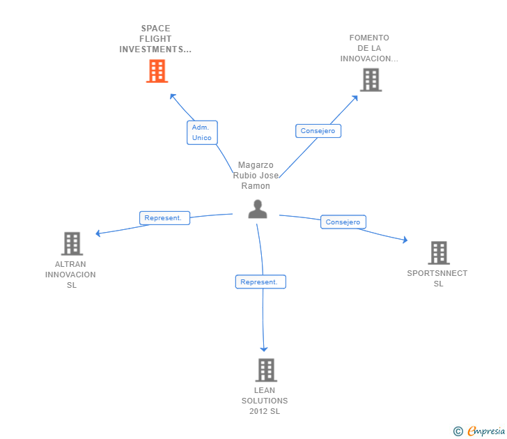 Vinculaciones societarias de SPACE FLIGHT INVESTMENTS SL