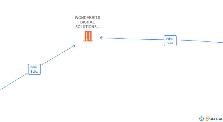 Vinculaciones societarias de WONDERBITS DIGITAL SOLUTIONS SL