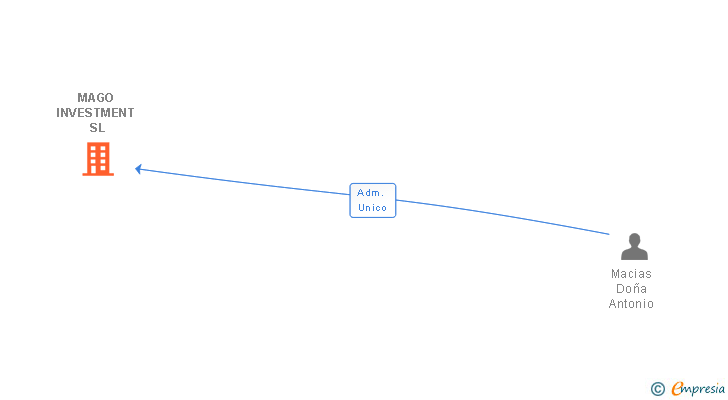 Vinculaciones societarias de MAGO INVESTMENT SL