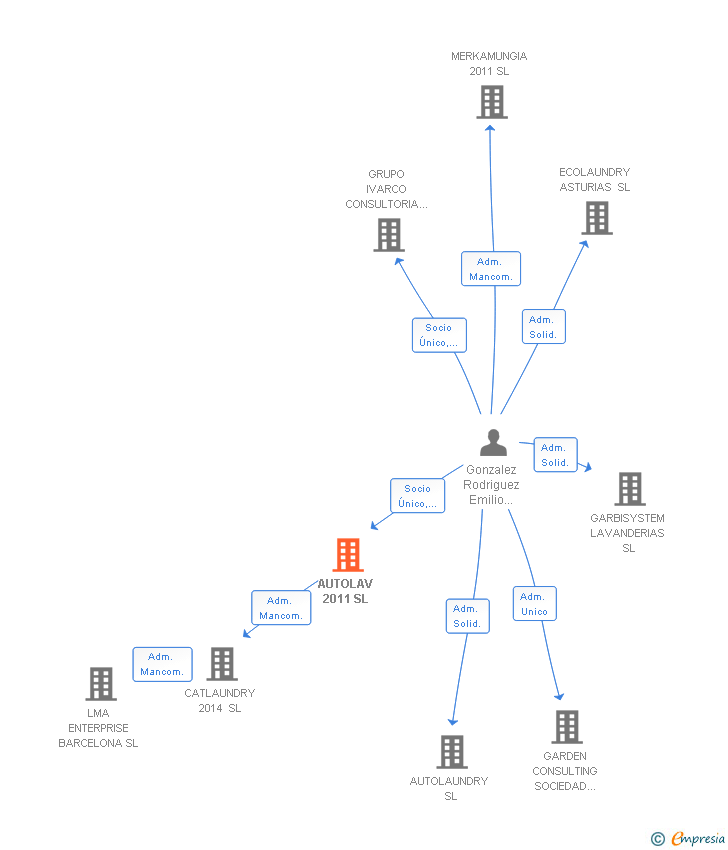 Vinculaciones societarias de AUTOLAV 2011 SL